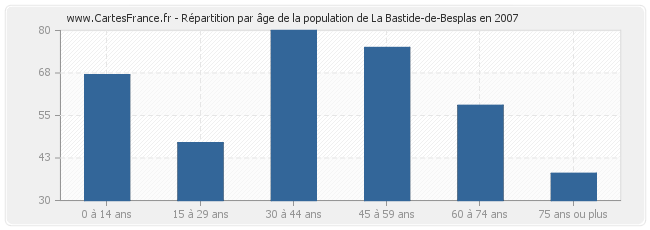Répartition par âge de la population de La Bastide-de-Besplas en 2007